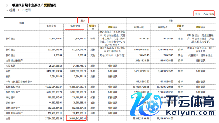 限制2023年末东方集团资产受限情况，图源：2023年年报